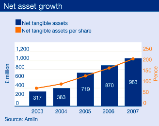 Net asset growth