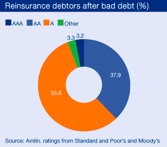 Reinsurance debtors after bad debt (%)