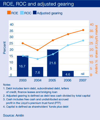 ROE, ROC and adjusted gearing