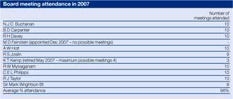 Board meeting attendance in 2007