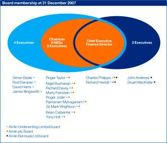 Board membership at 31 December 2007