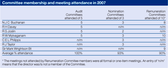 Committee membership and meeting attendance in 2007