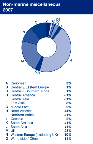 Non-marine miscellaneous 2007