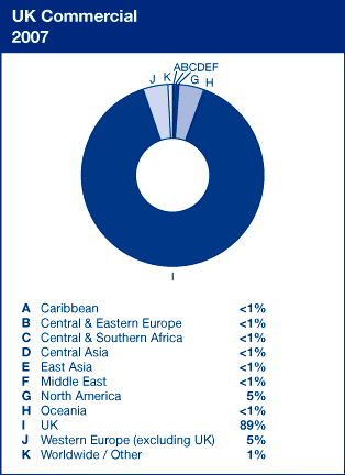 UK Commercial 2007