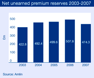 Net unearned premium reserves