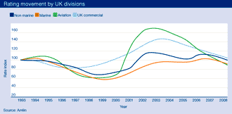 Rating movement by UK divisions