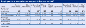 Employee turnover and experience at 31 December 2007