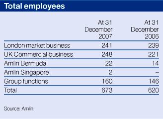 Total employees