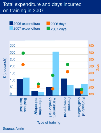 Total expenditure and days incurred on training in 2007