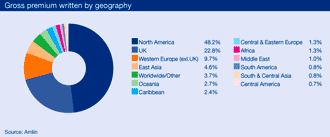 Gross premium written by geography