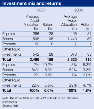 Investment mix and returns