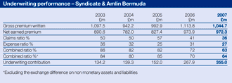 Underwriting performance - Syndicate and Amlin Bermuda