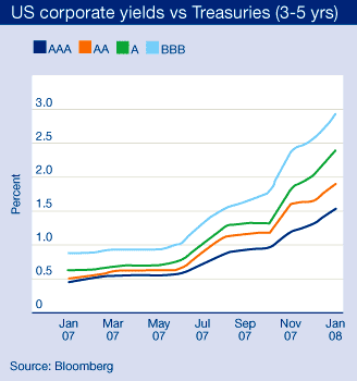 US corporate yields versus treasuries (3-5 year)