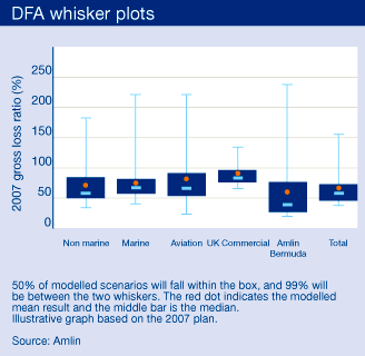 DFA whisker plots