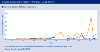 Insured catastrophe losses 1970-2007 (US$ billion)