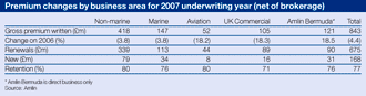 Premium changes by business area for 2007 underwriting year (net of brokerage)