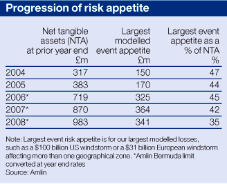 Progression of risk appetite