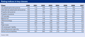 Rating indices in key classes