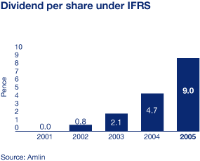 Dividend per share