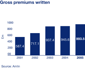 Gross premiums written