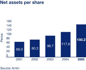 Net assets per share