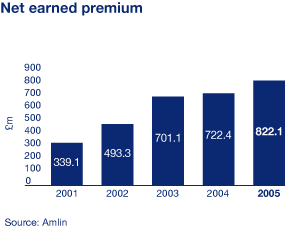 Net earned premium