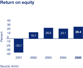 Return on equity