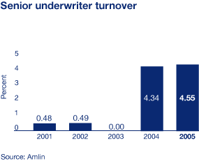 Senior underwriter turnover