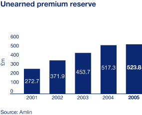 Unearned premium reserve