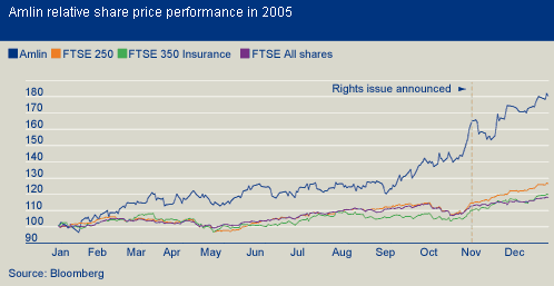 Realtive Share price