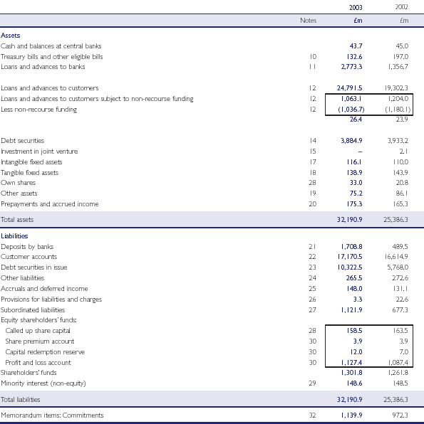 Consolidated balance sheet