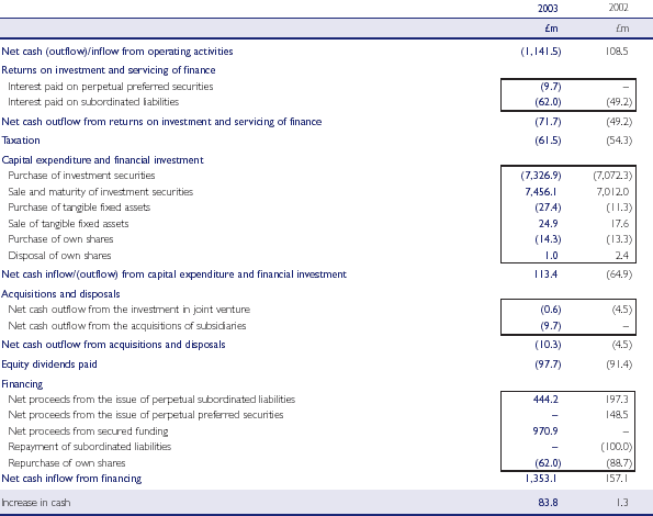 Consolidated cash flow statement