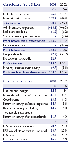 Consolidated  P& L, Group key indicators