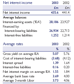 Net interest income, Average rates