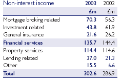 Non-interest income