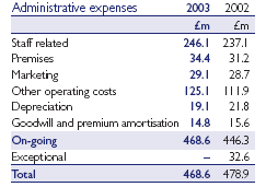 Administrative expenses