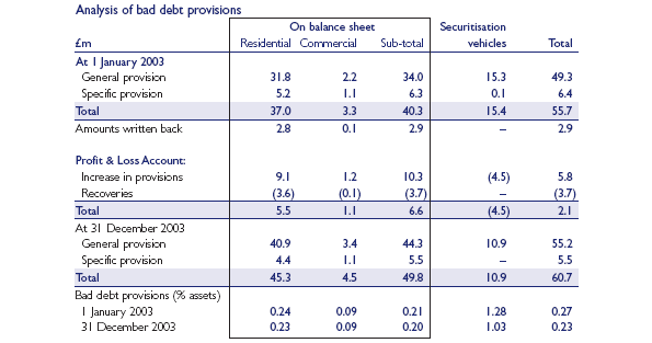 Analysis of bad debt provisions