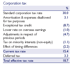 Corporation tax