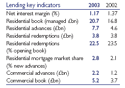 Lending key indicators