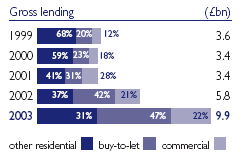 Gross lending