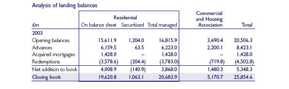 Analysis of lending balances