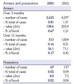 Arrears and possessions