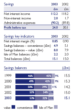 Savings, Savings key indicators, Savings balances