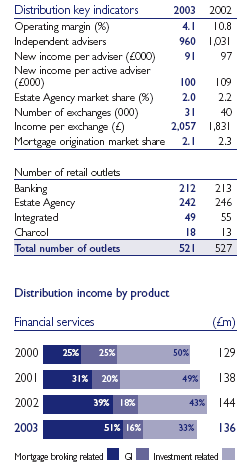 Distribution key indicators, Number of retail outlets, Distribution income by product