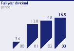 Full-year dividend