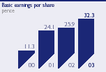 Basic earnings per share