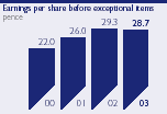 Earnings per share before exceptional items