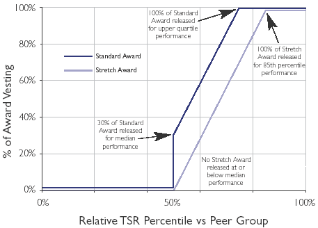 Performance Share Plan Vesting Schedule graphic