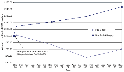 Historical TSR Performance graphic