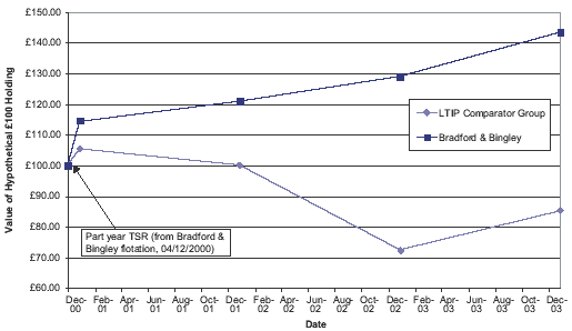 Historical TSR Performance graphic